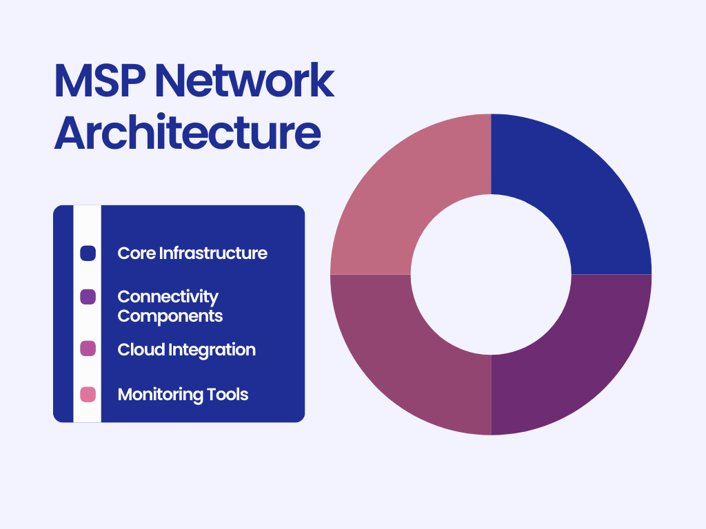 How to monitor MSP Networks